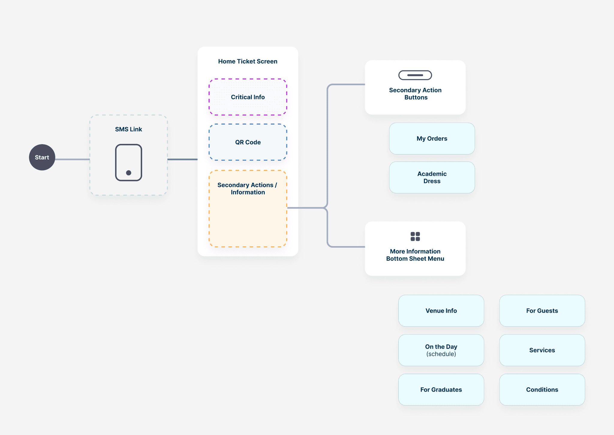 GFP Mobile Ticket App - task flow